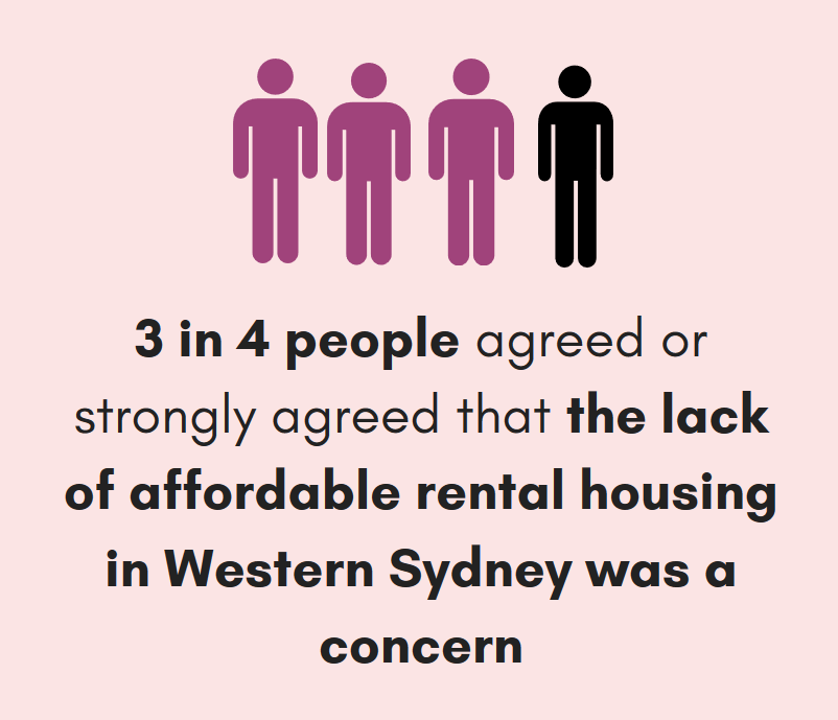 3 in 4 people agreed or strongly agreed that the lack of affordable housing in Western Sydney was a concern