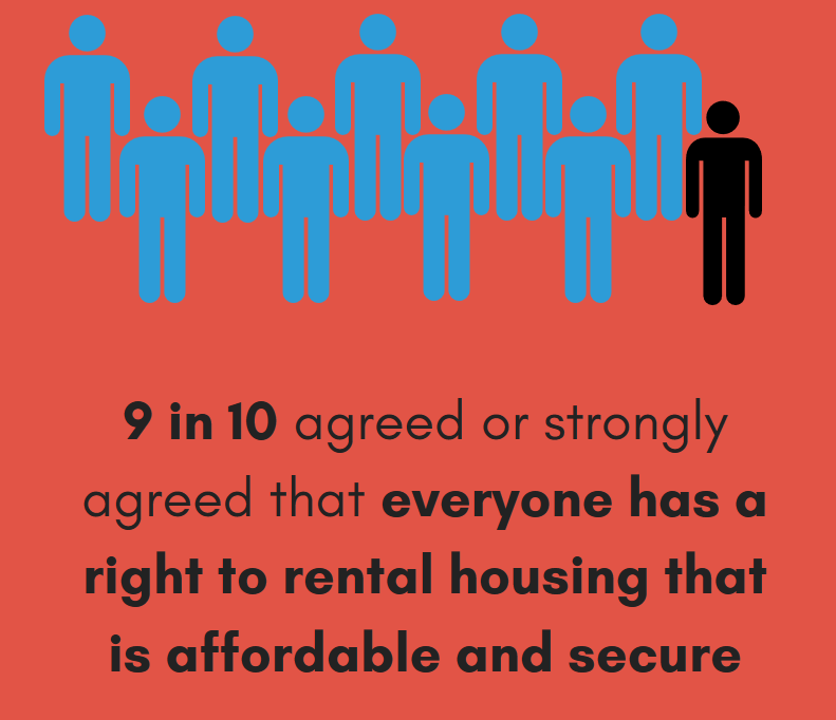 9 in 10 agreed or striongly agreed that everyone has a right to rental housing that is affordable and secure