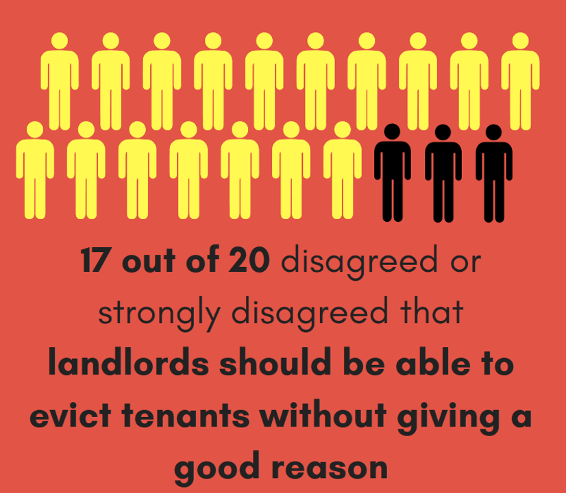 17 out of 20 disagreed or stringly disagreed that landlords should be able to evict tenants without giving a good reason