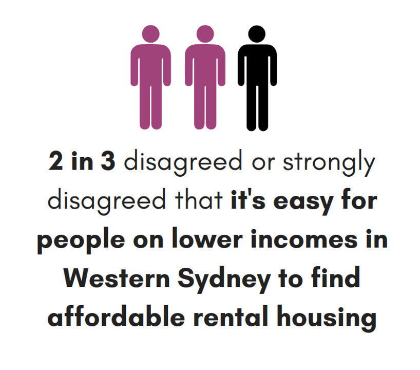 2 in 3 disagreed or strongly disagreed thats it's easy for people on lower incomes in Western Sydney to find affordable rental housing