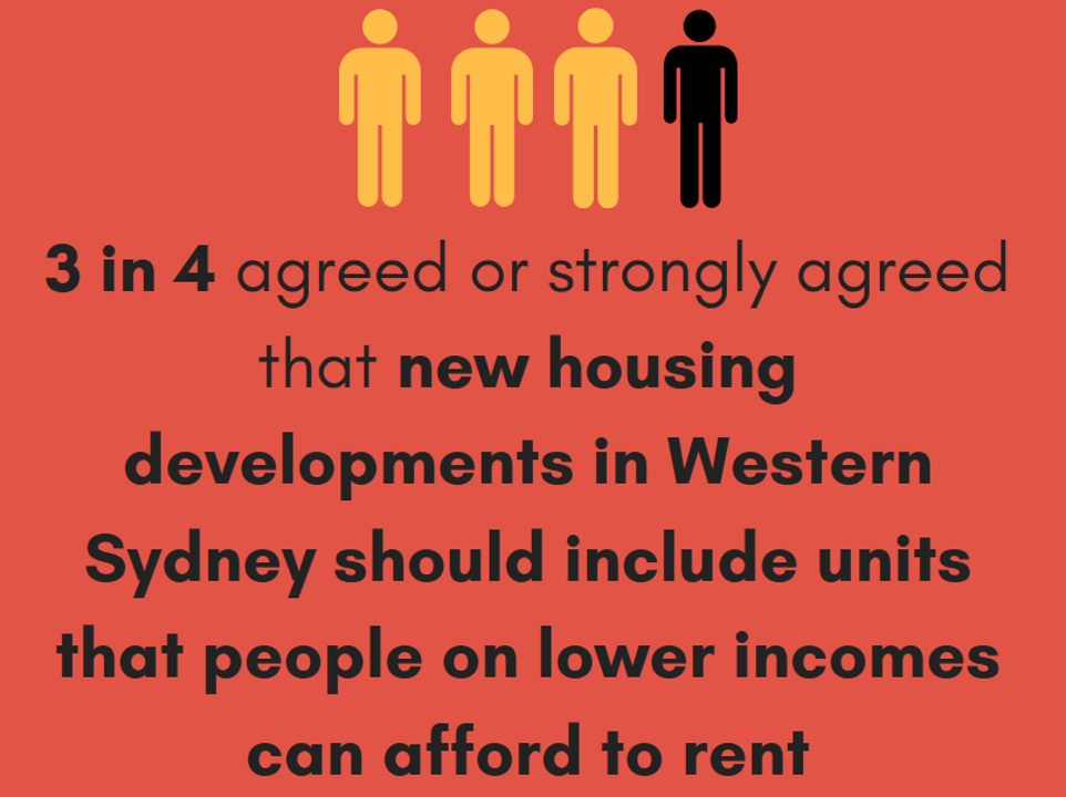 3 in 4 agreed or strongly agreed that new housing developments in Western Sydney should include units that people on lower incomes can afford to rent