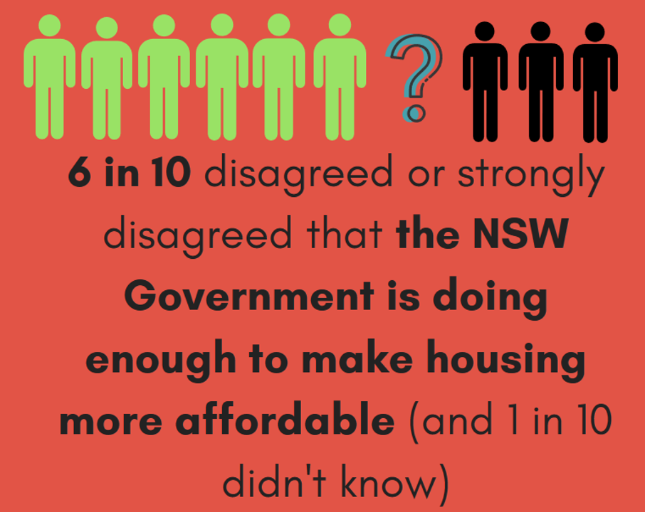 6 in 10 disagreed or strongly disagreed that the NSW Government is doing enough to make housing more affordable (and in 1 10 didn't know)